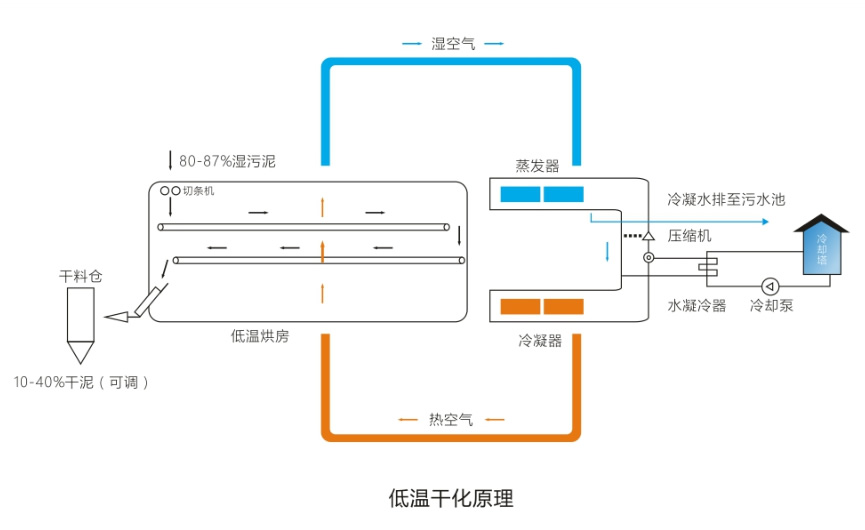 低溫污泥干化設(shè)備